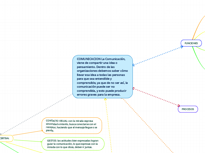 COMUNICACION La Comunicación, viene de ...- Mapa Mental