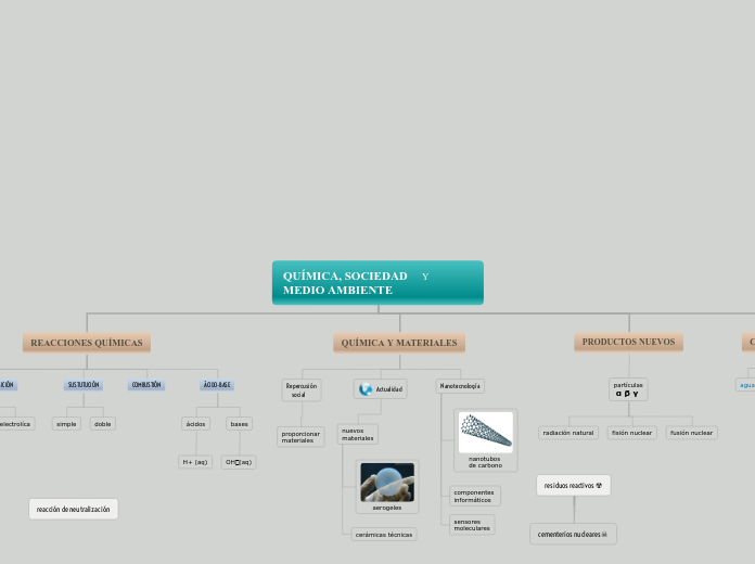 QUÍMICA, SOCIEDAD     Y     MEDIO AMBIE...- Mapa Mental