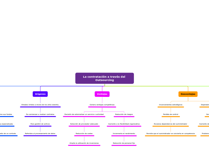 La contratación a través del Outsourcin...- Mapa Mental