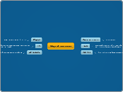 Moja strona www - Mind Map