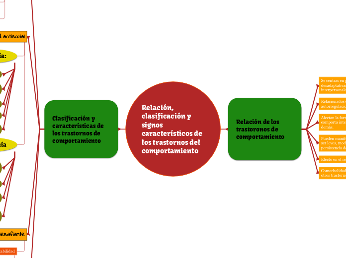 Relación, clasificación y signos característicos de los trastornos del comportamiento