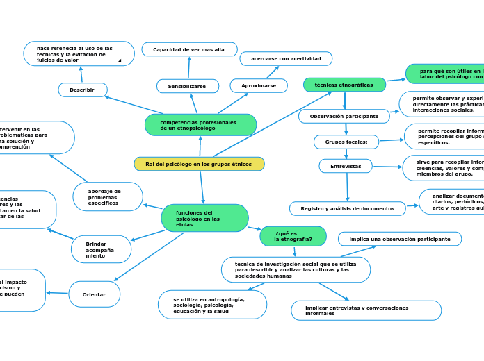 Rol del psicólogo en los grupos étnicos 