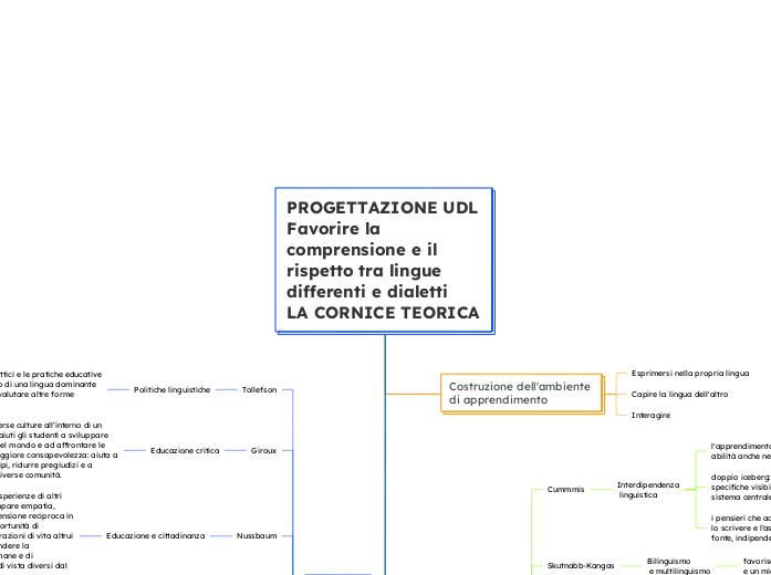 PROGETTAZIONE UDL
Favorire la compren...- Mappa Mentale