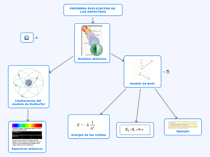 PRIEMERA EXPLICACIÓN DE LOS ESPECTROS - Mapa Mental