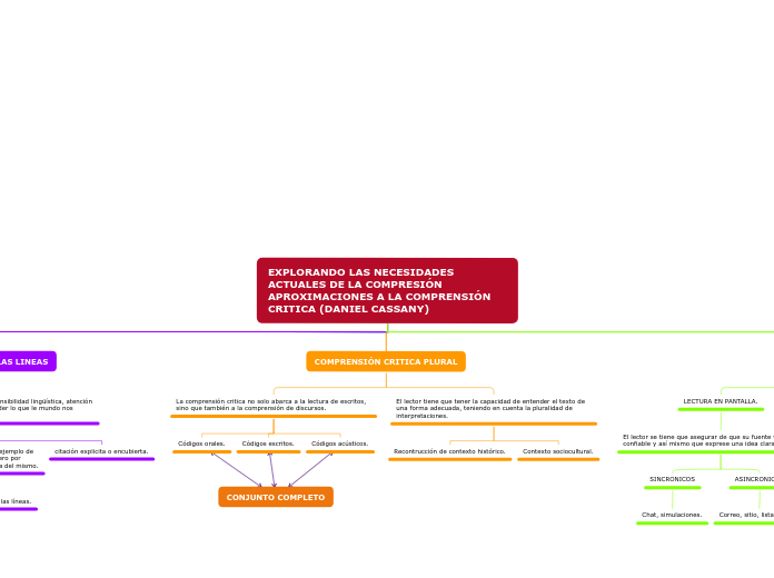 EXPLORANDO LAS NECESIDADES ACTUALES DE ...- Mapa Mental