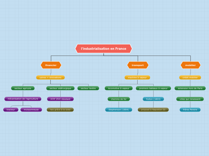 Organigramme