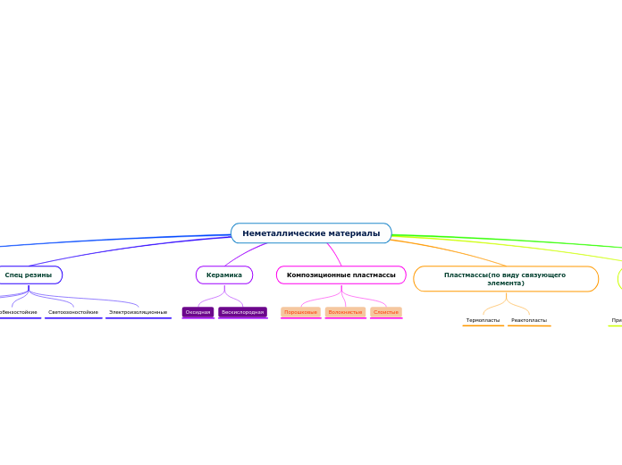 Неметаллические материалы - Мыслительная карта