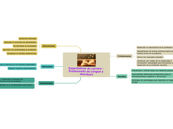 Expectativas de carrera - Profesorado d...- Mapa Mental