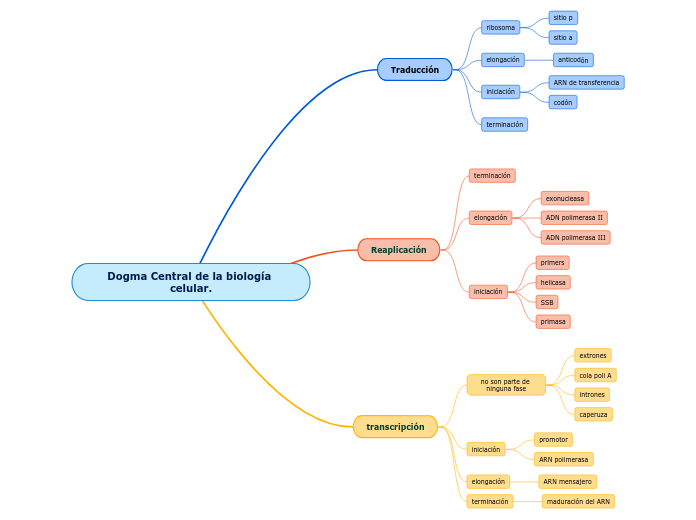 Dogma Central de la biología celular.