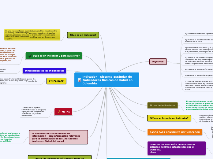 indicador - Sistema Estándar de Indicad...- Mapa Mental