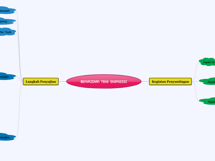 MENYAJIKAN TEKS EKSPOSISI - Mind Map