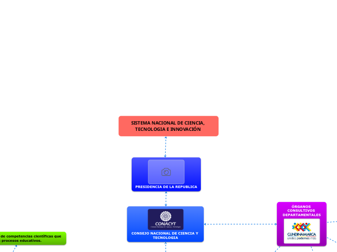 SISTEMA NACIONAL DE CIENCIA, TECNOLOGIA E INNOVACIÓN 