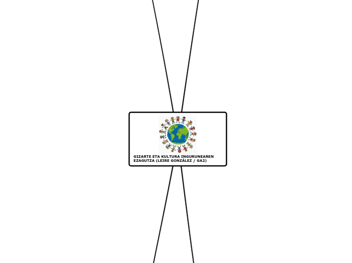 GIZARTE ETA KULTURA INGURUNEAREN EZAGUTZA ...- Mind Map