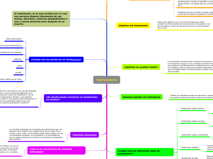 TESTAMENTO - Mapa Mental