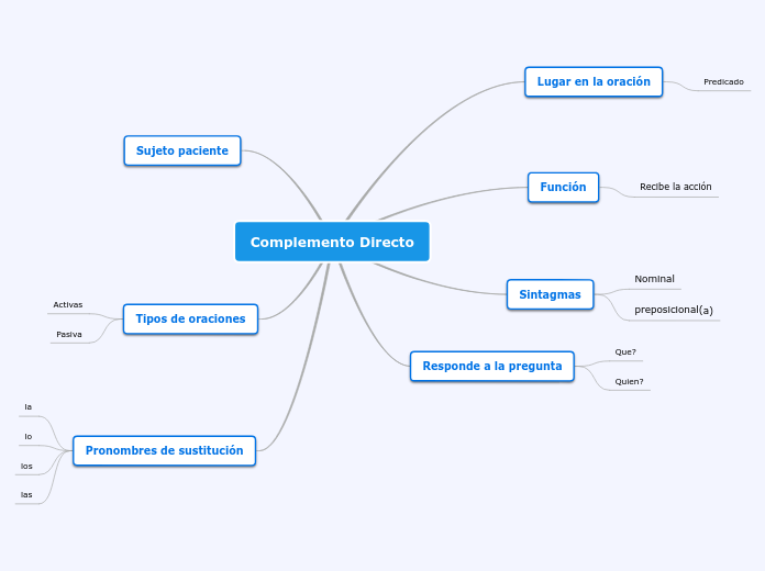 Complemento Directo - Mapa Mental