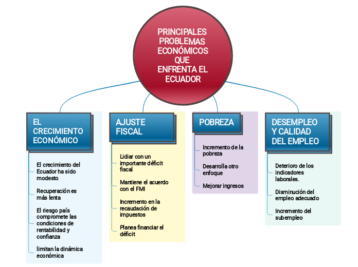 PRINCIPALES PROBLEMAS ECONÓMICOS QUE ENFRENTA EL ECUADOR