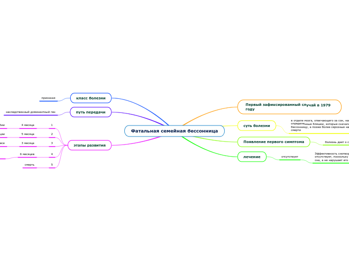 Фатальная семейная бессонница - Мыслительная карта