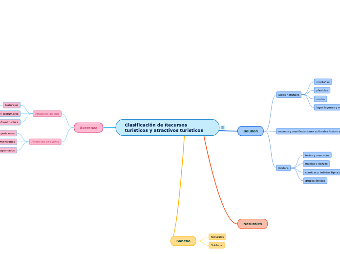 Clasificación de Recursos turisticos y atractivos turisticos