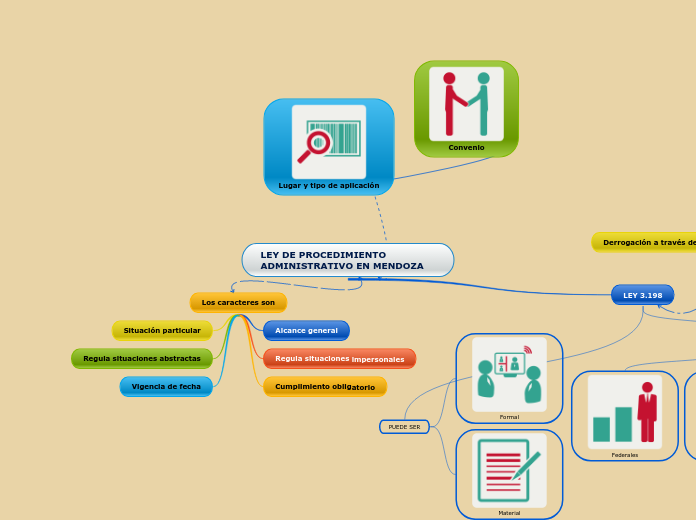 LEY DE PROCEDIMIENTO ADMINISTRATIVO EN ...- Mapa Mental