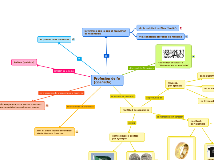 Profesión de fe 
(chahada) - Mapa Mental