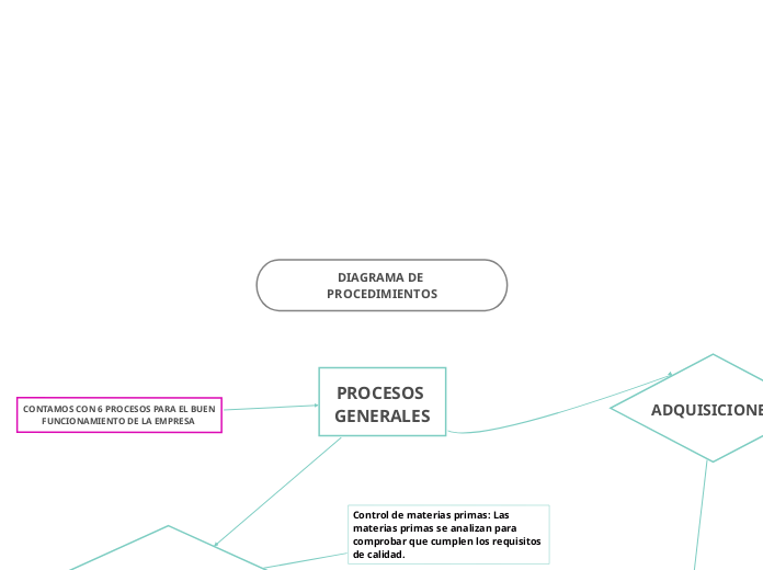 DIAGRAMA DE PROCEDIMIENTOS