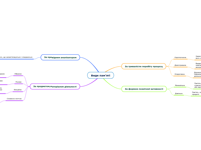 Види пам’яті - Мыслительная карта
