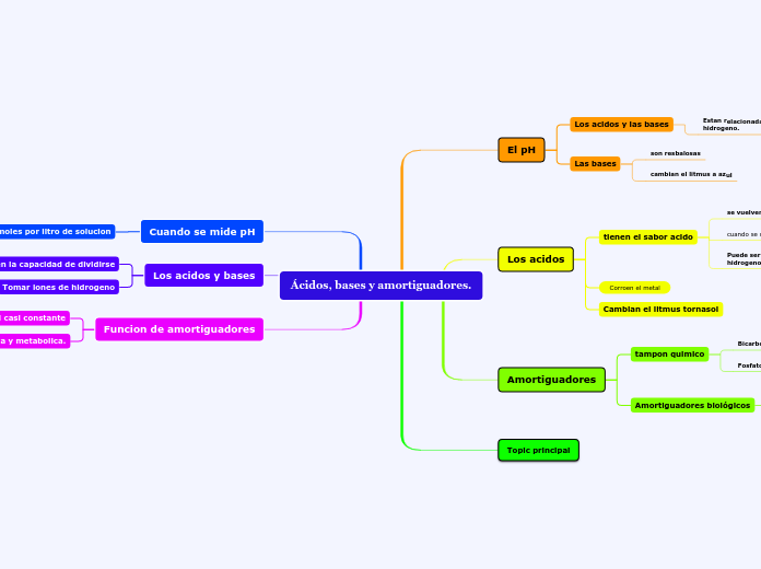 Ácidos, bases y amortiguadores.