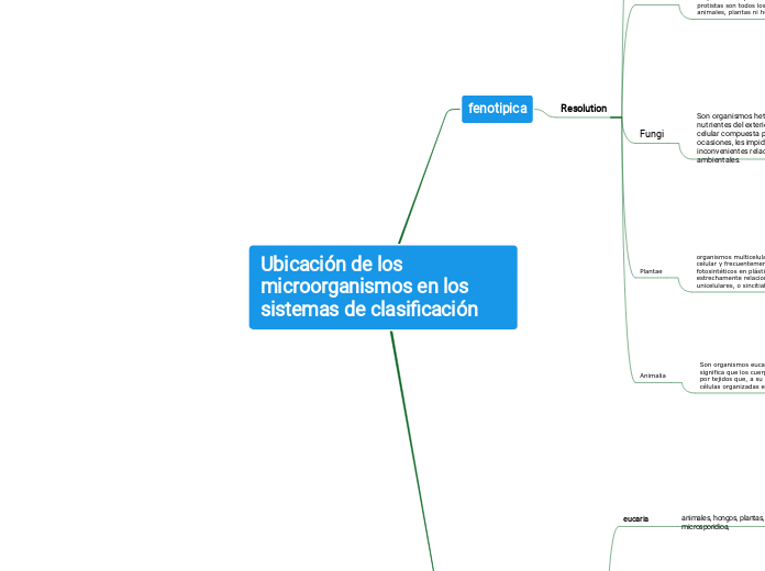 Ubicación de los microorganismos en los sistemas de clasificación