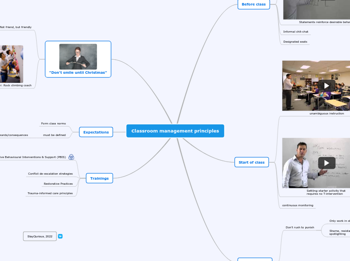 Classroom management principles - Mind Map