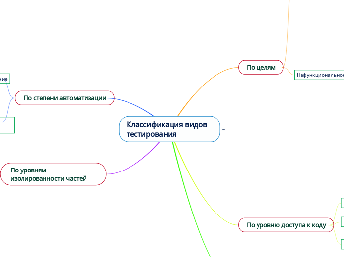 Классификация видов тестирования