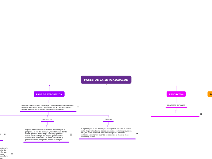 FASES DE LA INTOXICACION
