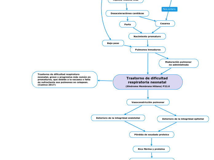 Trastorno de dificultad respiratoria neonatal 
(Síndrome Membrana Hiliana) P22.0