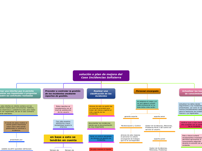 solución o plan de mejora del Caso Inci...- Mapa Mental