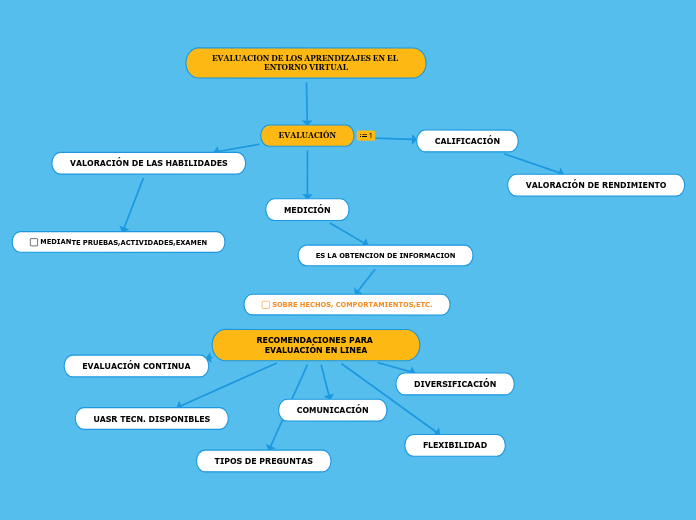 EVALUACION DE LOS APRENDIZAJES EN EL ENTORNO VIRTUAL