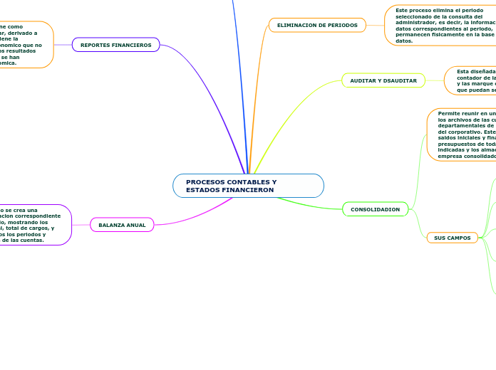 PROCESOS CONTABLES Y ESTADOS FINANCIERON