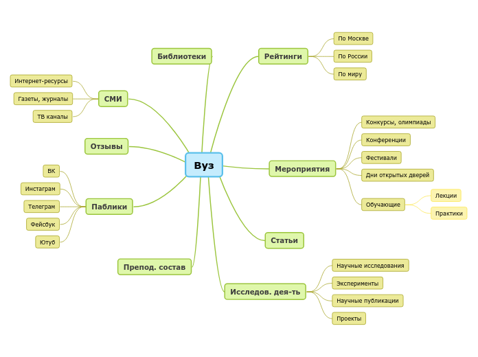 Вуз - Мыслительная карта