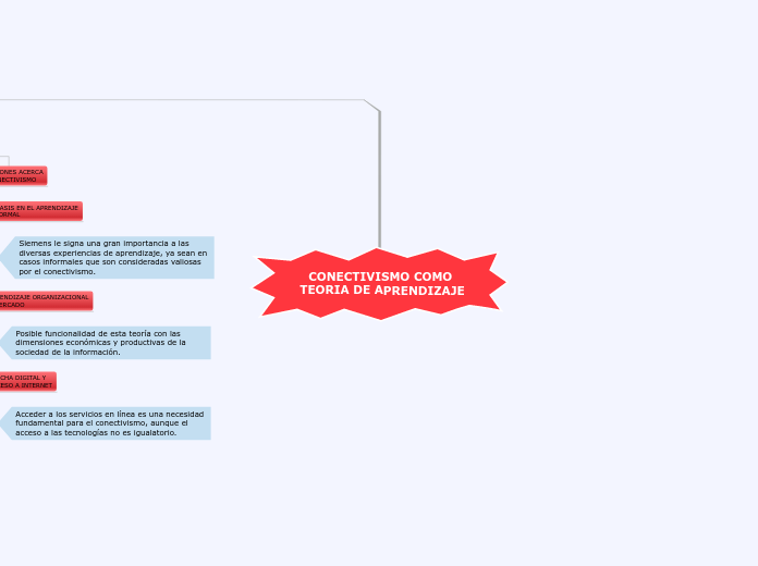 CONECTIVISMO COMO TEORIA DE APRENDIZAJE - Mapa Mental