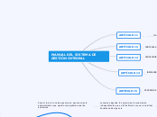 MANUAL DEL SISTEMA DE GESTIÓN INTEGRAL - Mapa Mental