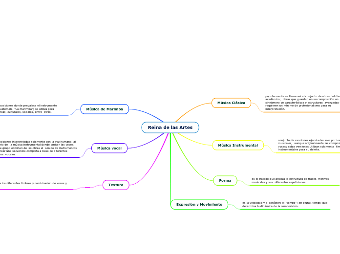 Reina de las Artes - Mapa Mental
