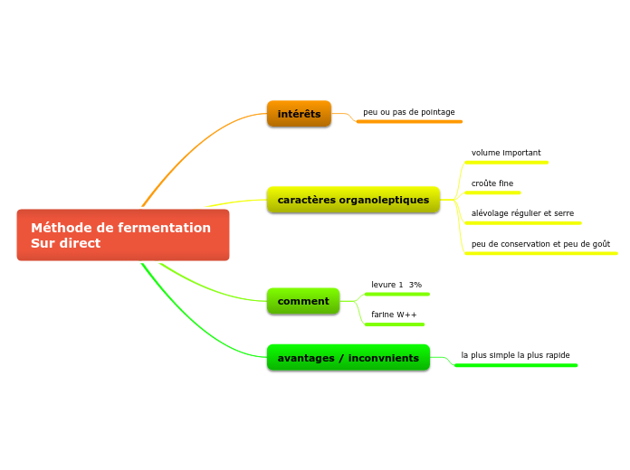 Méthode de fermentation 
Sur direct - Carte Mentale