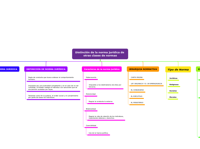 Distinción de la norma jurídica de otra...- Mapa Mental