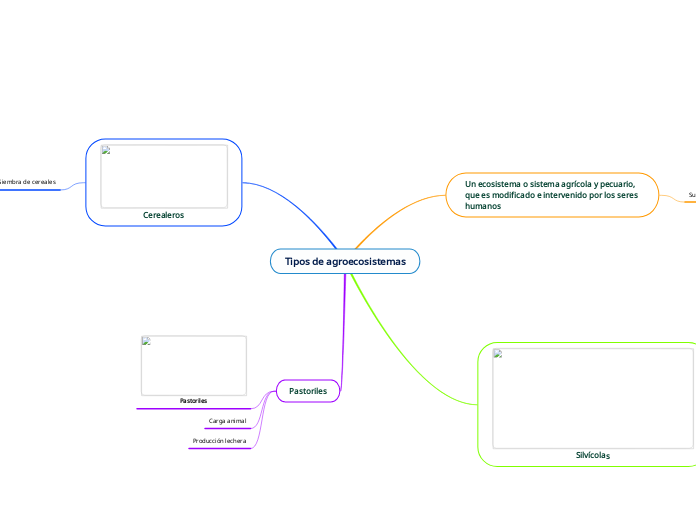 Tipos de agroecosistemas