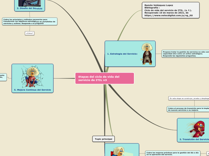 Etapas del ciclo de vida del servicio d...- Mapa Mental