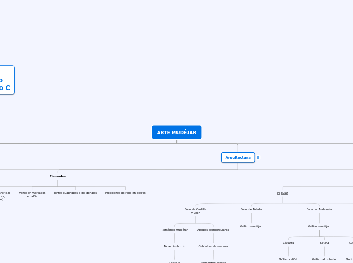 ARTE MUDÉJAR - Mapa Mental