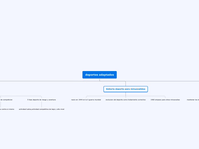 deportes adaptados - Mapa Mental