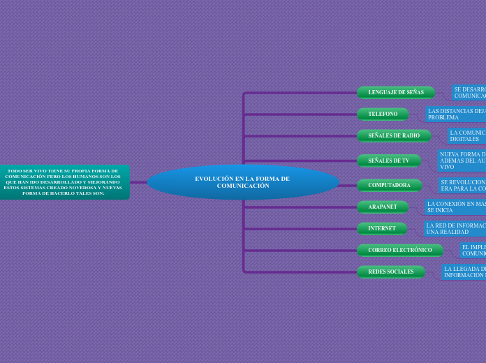 EVOLUCIÓN EN LA FORMA DE COMUNICACIÓN