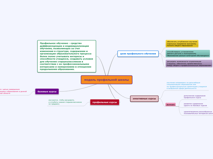 модель профильной школы