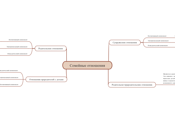Семейные отношения - Мыслительная карта