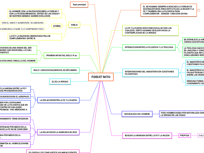 FIDES ET RATIO - Mapa Mental