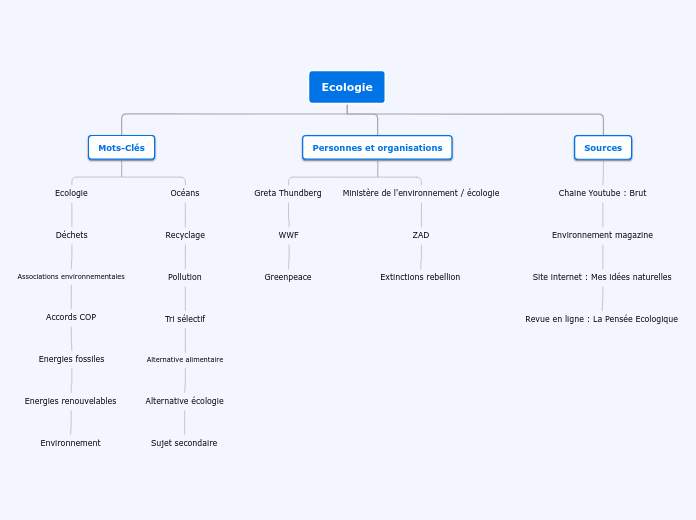 Organigramme